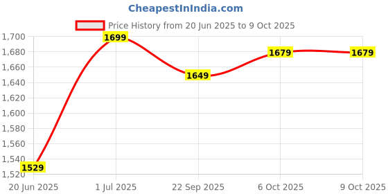 tatacliq.com Campus Women's BUTTER Peach Running Shoes campus Price History Graph from 20 Jun 2025 to 8 Oct 2025