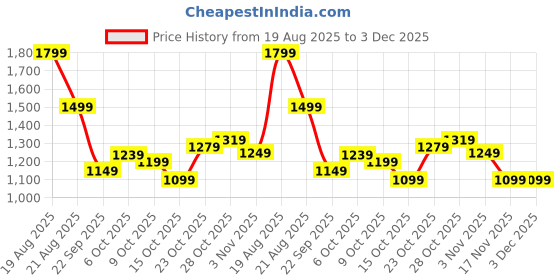 tatacliq.com Campus Women's BYTE Muave Casual Sneakers campus Price History Graph from 19 Aug 2025 to 3 Dec 2025