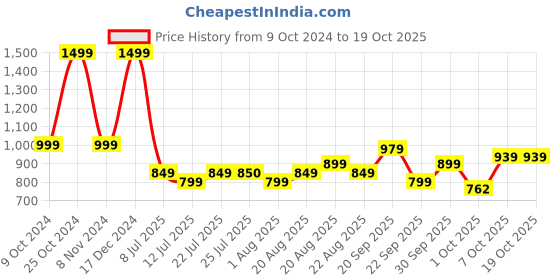 tatacliq.com Campus Women's CALY Grey Running Shoes campus Price History Graph from 9 Oct 2024 to 17 Oct 2025