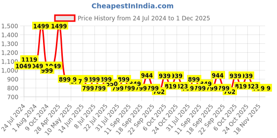 tatacliq.com Campus Women's CALY Pink Running Shoes campus Price History Graph from 24 Jul 2024 to 30 Nov 2025