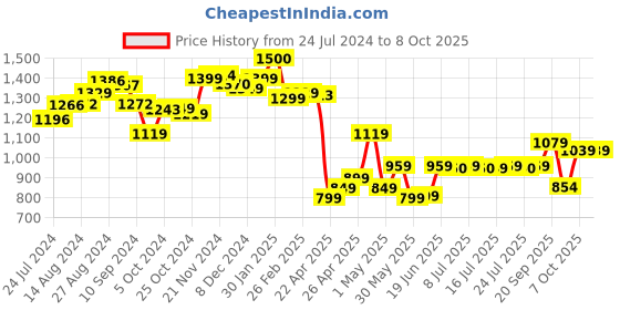 tatacliq.com Campus Women's CAMMY Mauve Running Shoes campus Price History Graph from 24 Jul 2024 to 8 Oct 2025