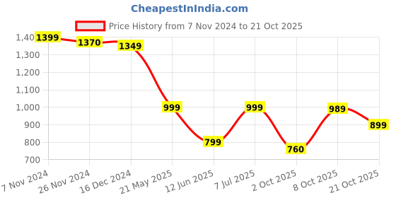 tatacliq.com Campus Women's CAMMY White Running Shoes campus Price History Graph from 7 Nov 2024 to 21 Oct 2025