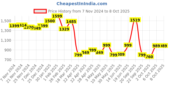 tatacliq.com Campus Women's CAMMY White Running Shoes campus Price History Graph from 7 Nov 2024 to 8 Oct 2025