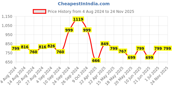 tatacliq.com Campus Women's CAMP BENCY Grey Running Shoes campus Price History Graph from 4 Aug 2024 to 23 Nov 2025