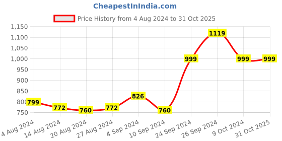 tatacliq.com Campus Women's CAMP BENCY Pink Running Shoes campus Price History Graph from 4 Aug 2024 to 31 Oct 2025