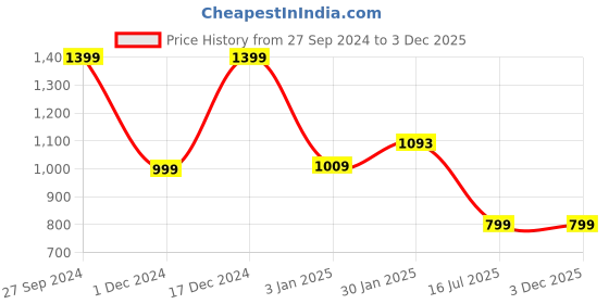 tatacliq.com Campus Women's CAMP-BLING Pink Running Shoes campus Price History Graph from 27 Sep 2024 to 3 Dec 2025