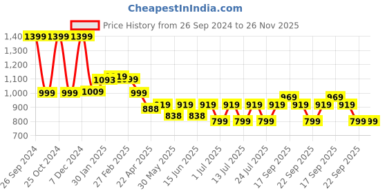 tatacliq.com Campus Women's CAMP-BLING Pool Green Running Shoes campus Price History Graph from 26 Sep 2024 to 25 Nov 2025