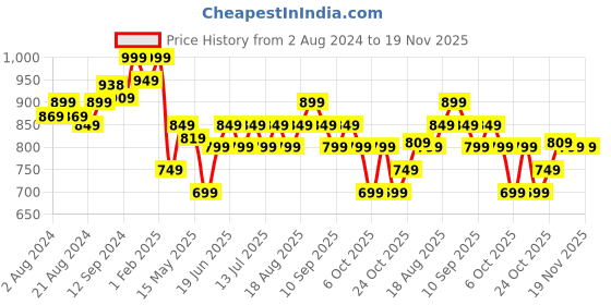 tatacliq.com Campus Women's CAMP CALLIE Mauve Walking Shoes campus Price History Graph from 2 Aug 2024 to 19 Nov 2025