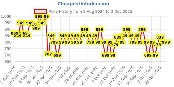 tatacliq.com Campus Women's CAMP CALLIE Peach Walking Shoes campus Price History Graph from 2 Aug 2024 to 2 Dec 2025