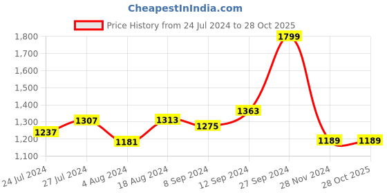 tatacliq.com Campus Women's CAMP-CANDID Grey Running Shoes campus Price History Graph from 24 Jul 2024 to 28 Oct 2025