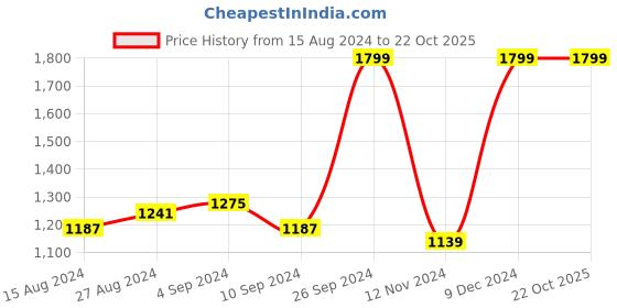 tatacliq.com Campus Women's CAMP-CANDID Grey Running Shoes campus Price History Graph from 15 Aug 2024 to 22 Oct 2025
