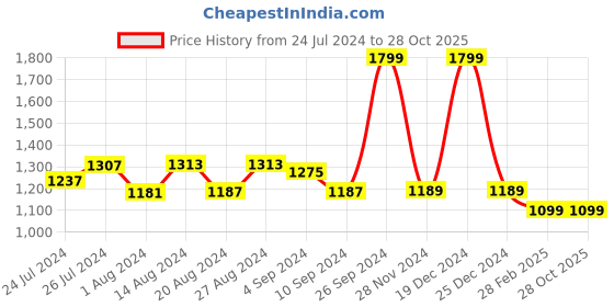 tatacliq.com Campus Women's CAMP-CANDID Pink Running Shoes campus Price History Graph from 24 Jul 2024 to 28 Oct 2025