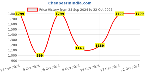 tatacliq.com Campus Women's CAMP-CANDID White Running Shoes campus Price History Graph from 28 Sep 2024 to 22 Oct 2025