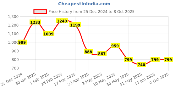 tatacliq.com Campus Women's CAMP-CLANCY Flamingo Running Shoes campus Price History Graph from 25 Dec 2024 to 8 Oct 2025