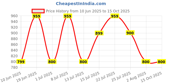 tatacliq.com Campus Women's CAMP-CLANCY Flamingo Running Shoes campus Price History Graph from 10 Jun 2025 to 14 Oct 2025