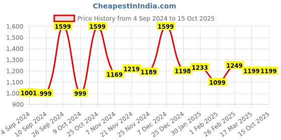 tatacliq.com Campus Women's CAMP-CLANCY Peach Running Shoes campus Price History Graph from 4 Sep 2024 to 14 Oct 2025