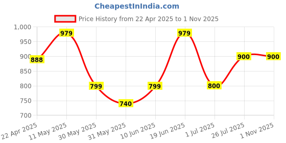 tatacliq.com Campus Women's CAMP-CLANCY Peach Running Shoes campus Price History Graph from 22 Apr 2025 to 1 Nov 2025