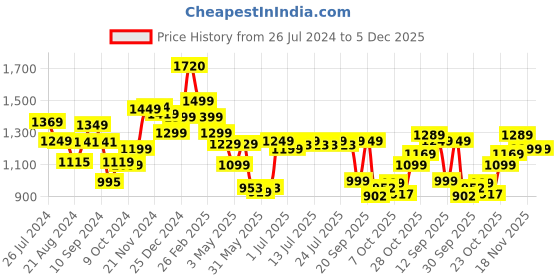 tatacliq.com Campus Women's CAMP CLINT Pearl White Sneakers campus Price History Graph from 26 Jul 2024 to 5 Dec 2025