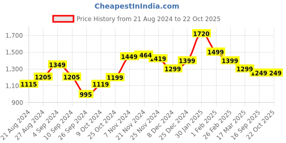 tatacliq.com Campus Women's CAMP CLINT Snow White Sneakers campus Price History Graph from 21 Aug 2024 to 22 Oct 2025