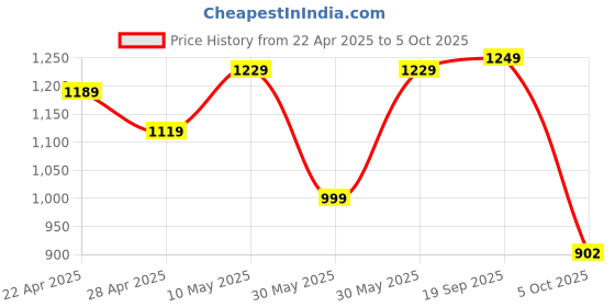tatacliq.com Campus Women's CAMP CLINT Snow White Sneakers campus Price History Graph from 22 Apr 2025 to 5 Oct 2025