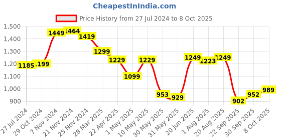 tatacliq.com Campus Women's CAMP CLINT White Sneakers campus Price History Graph from 27 Jul 2024 to 8 Oct 2025