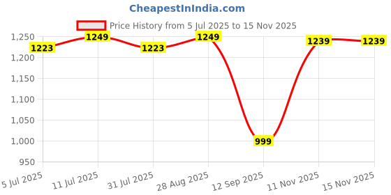 tatacliq.com Campus Women's CAMP CLINT White Sneakers campus Price History Graph from 5 Jul 2025 to 15 Nov 2025