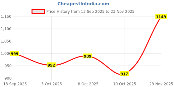 tatacliq.com Campus Women's CAMP CLINT White Sneakers campus Price History Graph from 13 Sep 2025 to 23 Nov 2025