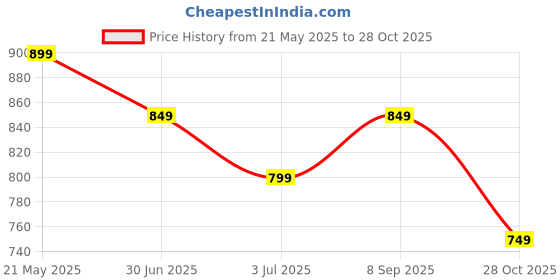 tatacliq.com Campus Women's CAMP ELOY Navy Running Shoes campus Price History Graph from 21 May 2025 to 28 Oct 2025