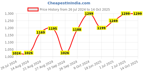 tatacliq.com Campus Women's CAMP FIZZ Navy Running Shoes campus Price History Graph from 26 Jul 2024 to 13 Oct 2025