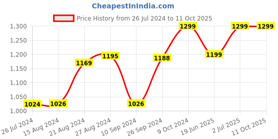 tatacliq.com Campus Women's CAMP FIZZ Pink Running Shoes campus Price History Graph from 26 Jul 2024 to 10 Oct 2025