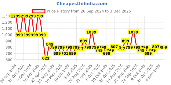 tatacliq.com Campus Women's CAMP-FLEEK Green Running Shoes campus Price History Graph from 26 Sep 2024 to 3 Dec 2025