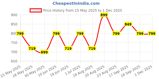 tatacliq.com Campus Women's CAMP-FLEEK Neon Running Shoes campus Price History Graph from 15 May 2025 to 30 Nov 2025