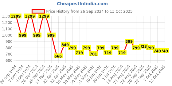 tatacliq.com Campus Women's CAMP-FLEEK Orange Running Shoes campus Price History Graph from 26 Sep 2024 to 12 Oct 2025