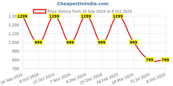 tatacliq.com Campus Women's CAMP-FLEEK Purple Running Shoes campus Price History Graph from 26 Sep 2024 to 7 Oct 2025
