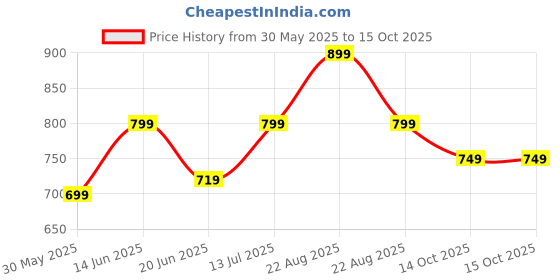 tatacliq.com Campus Women's CAMP-FLEEK Purple Running Shoes campus Price History Graph from 30 May 2025 to 14 Oct 2025
