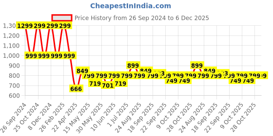 tatacliq.com Campus Women's CAMP-FLEEK Yellow Running Shoes campus Price History Graph from 26 Sep 2024 to 5 Dec 2025