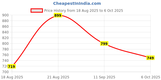 tatacliq.com Campus Women's CAMP-FLEEK Yellow Running Shoes campus Price History Graph from 18 Aug 2025 to 6 Oct 2025