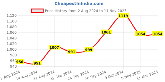 tatacliq.com Campus Women's CAMP FLOR Black Running Shoes campus Price History Graph from 2 Aug 2024 to 11 Nov 2025