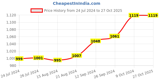 tatacliq.com Campus Women's CAMP FLOR Pista Running Shoes campus Price History Graph from 24 Jul 2024 to 27 Oct 2025