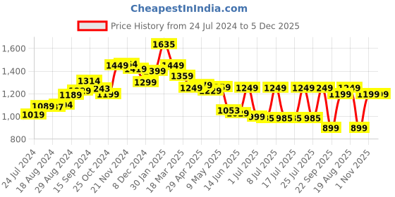 tatacliq.com Campus Women's CAMP GABBIE Light Grey Running Shoes campus Price History Graph from 24 Jul 2024 to 5 Dec 2025