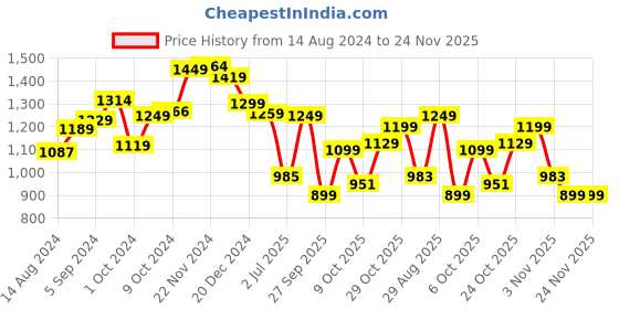 tatacliq.com Campus Women's CAMP GABBIE Light Grey Running Shoes campus Price History Graph from 14 Aug 2024 to 23 Nov 2025