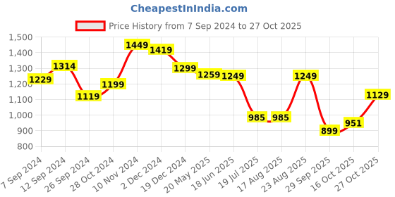 tatacliq.com Campus Women's CAMP GABBIE Light Grey Running Shoes campus Price History Graph from 7 Sep 2024 to 27 Oct 2025