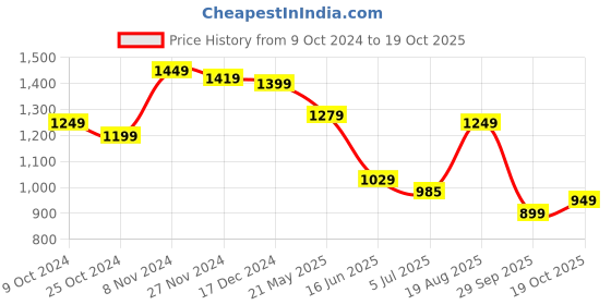 tatacliq.com Campus Women's CAMP GABBIE Off White Running Shoes campus Price History Graph from 9 Oct 2024 to 19 Oct 2025