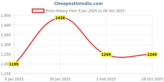 tatacliq.com Campus Women's CAMP-GLITTER Mauve Running Shoes campus Price History Graph from 6 Jan 2025 to 27 Oct 2025