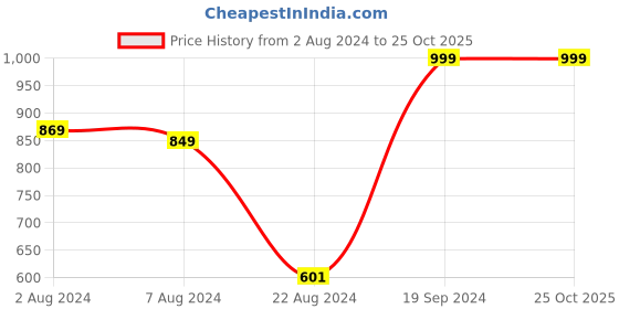tatacliq.com Campus Women's CAMP JEX Blue Walking Shoes campus Price History Graph from 2 Aug 2024 to 25 Oct 2025