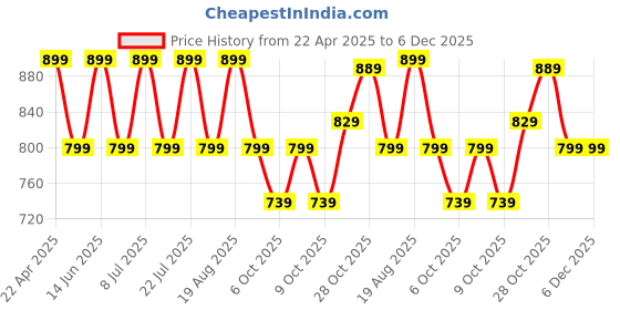 tatacliq.com Campus Women's CAMP JULIA Black Running Shoes campus Price History Graph from 22 Apr 2025 to 5 Dec 2025