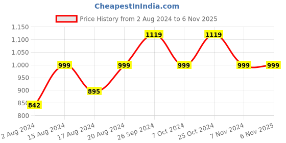 tatacliq.com Campus Women's CAMP-KITE Black Running Shoes campus Price History Graph from 2 Aug 2024 to 6 Nov 2025