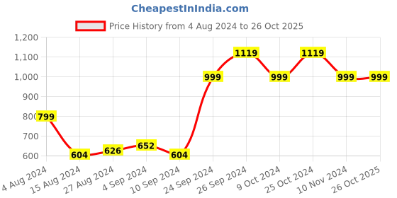 tatacliq.com Campus Women's CAMP-KITE Green Walking Shoes campus Price History Graph from 4 Aug 2024 to 26 Oct 2025