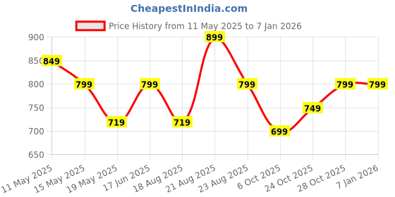 tatacliq.com Campus Women's CAMP-KITE Green Walking Shoes campus Price History Graph from 11 May 2025 to 6 Jan 2026