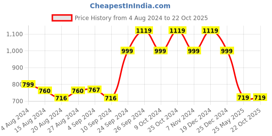 tatacliq.com Campus Women's CAMP-KITE Grey Walking Shoes campus Price History Graph from 4 Aug 2024 to 21 Oct 2025